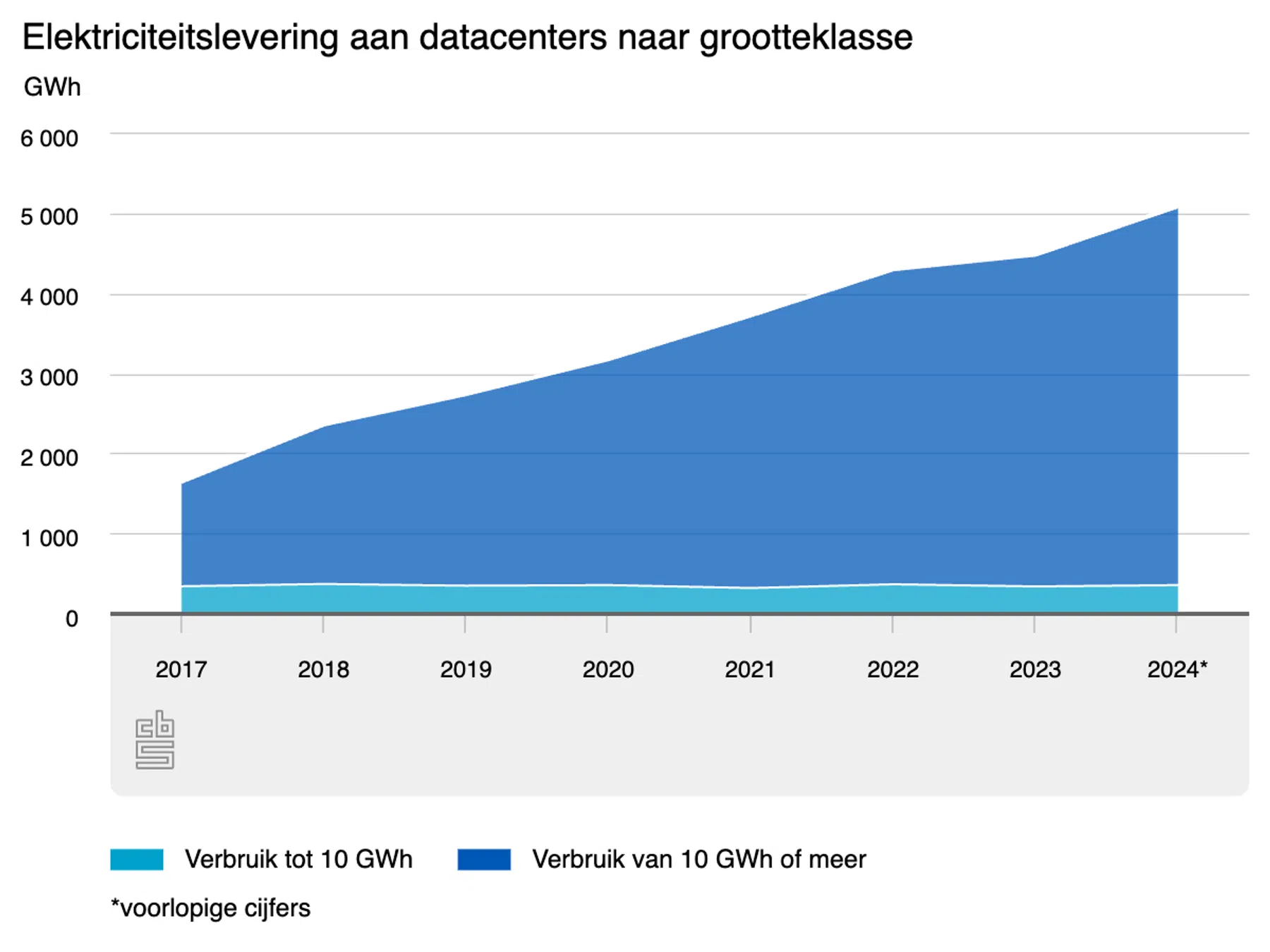 Elektriciteitslevering aan datacenters naar grootteklasse